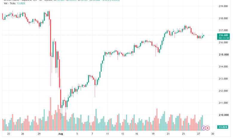تحليل-GBPJPY-28-08-2026