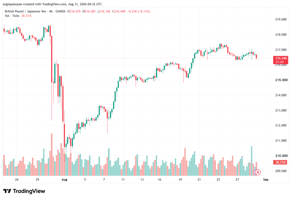 تحليل-GBPJPY-31-08-2026