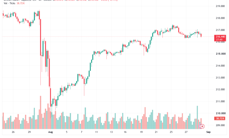 تحليل-GBPJPY-31-08-2026