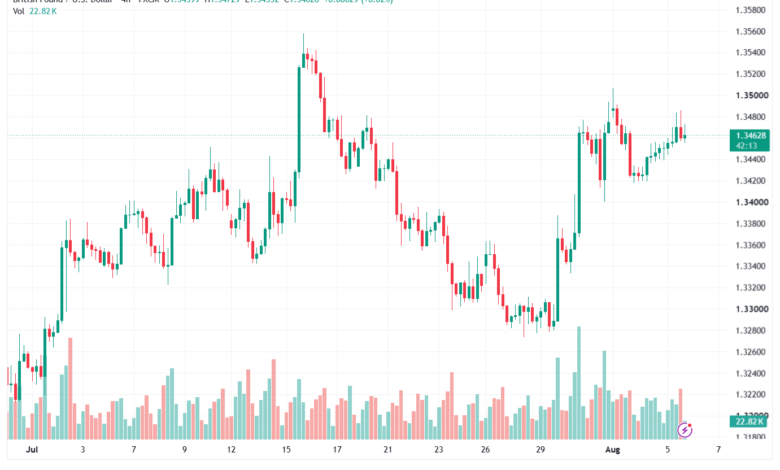 تحليل GBPUSD-06-08-2026