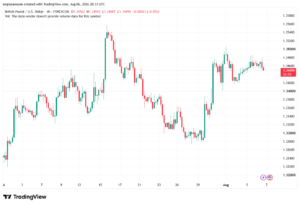 تحليل GBPUSD-07-08-2026