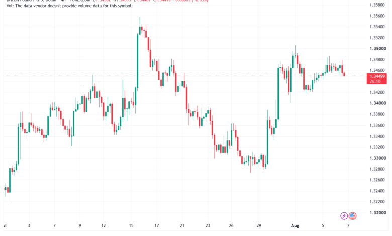 تحليل GBPUSD-07-08-2026