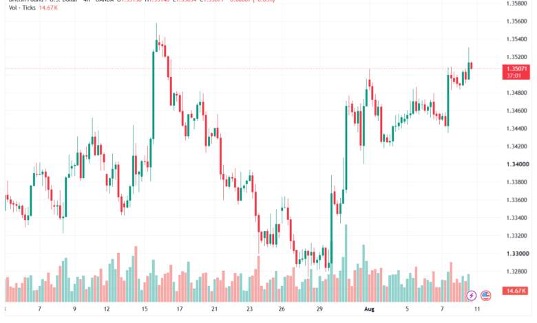 تحليل GBPUSD-11-08-2026