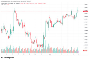 تحليل GBPUSD-17-08-2026