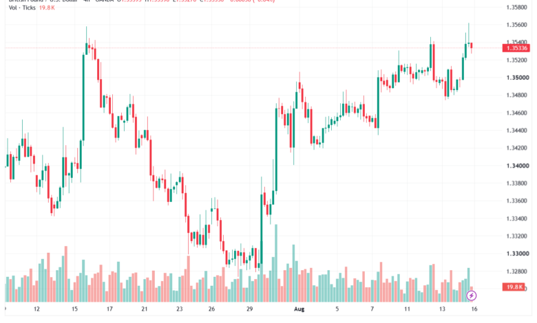 تحليل GBPUSD-17-08-2026