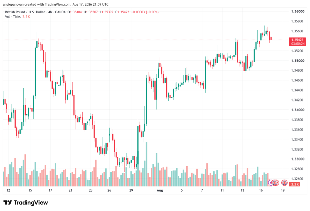 تحليل GBPUSD-18-08-2026