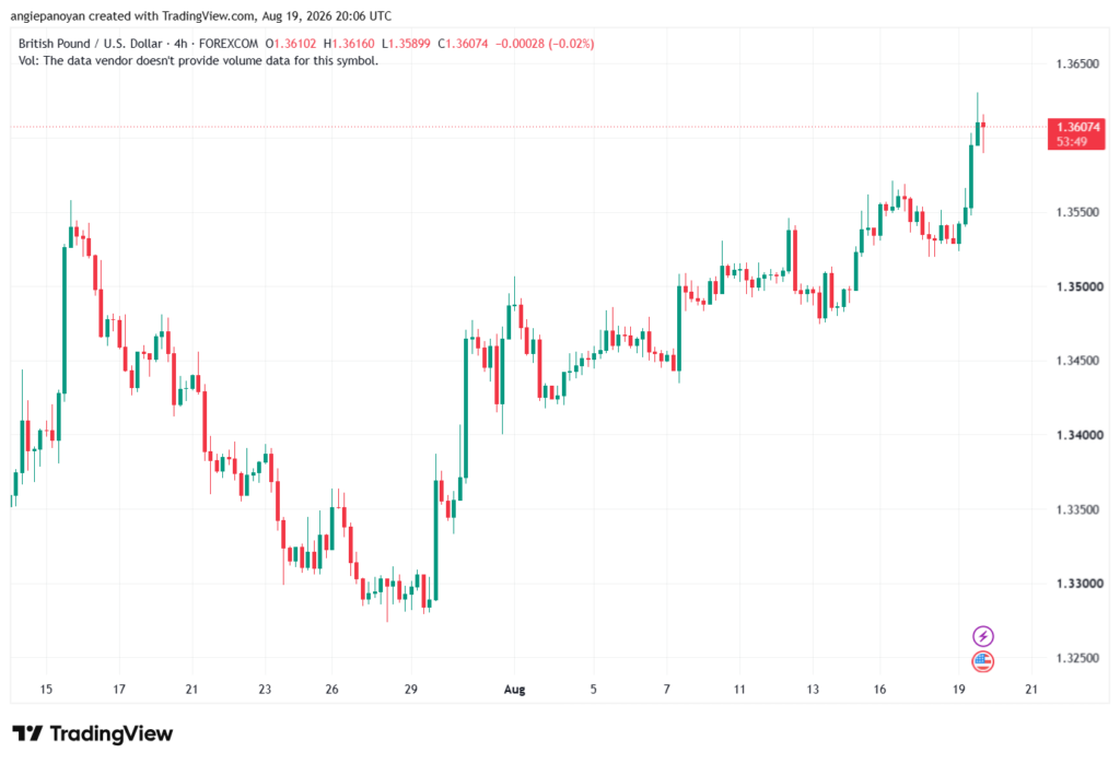 تحليل GBPUSD-20-08-2026