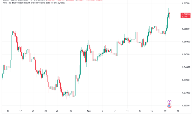 تحليل GBPUSD-20-08-2026