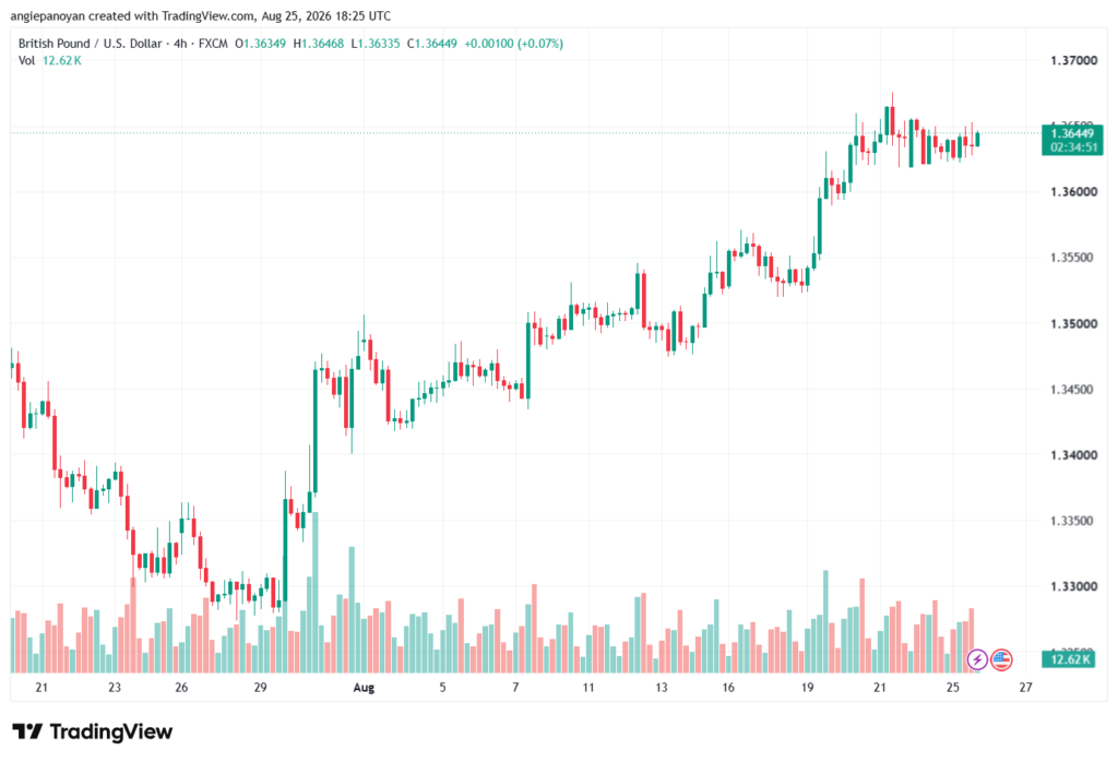تحليل GBPUSD-26-08-2026