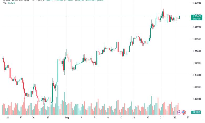 تحليل GBPUSD-26-08-2026