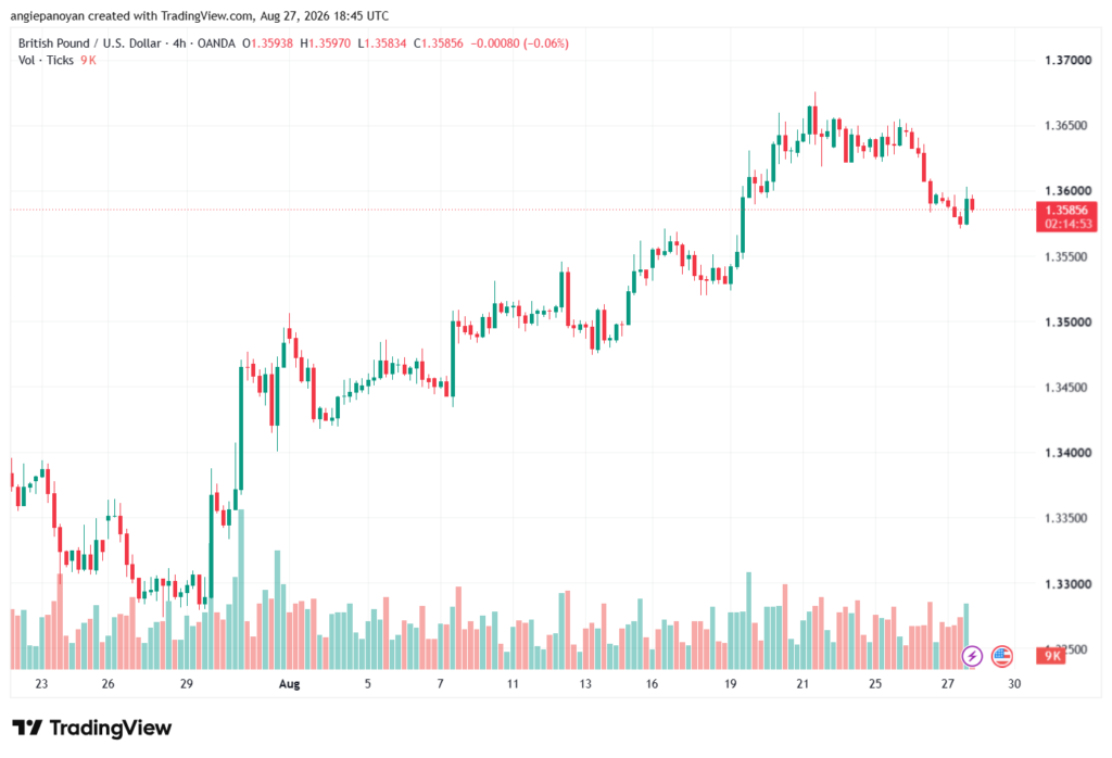 تحليل GBPUSD-28-08-2026