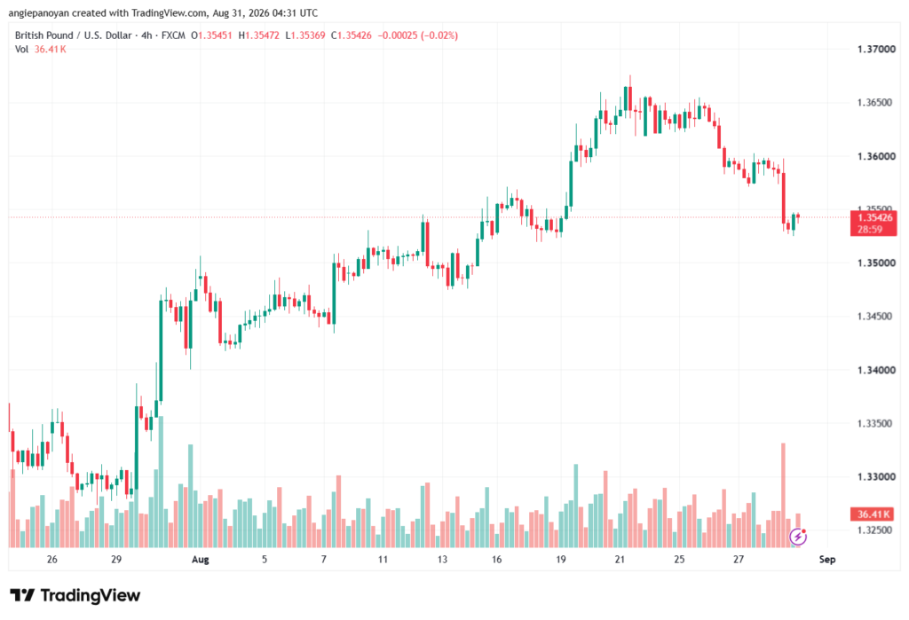 تحليل GBPUSD-31-08-2026