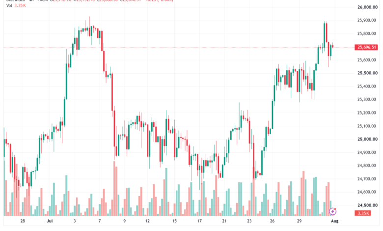 تحليل مؤشر داكس الفني DAX-03-08-2026