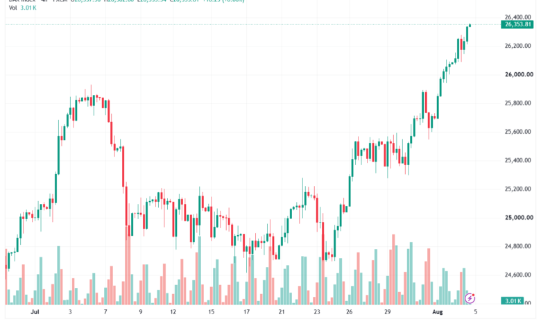 تحليل مؤشر داكس الفني DAX-05-08-2026
