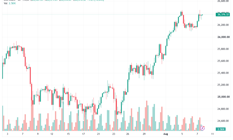 تحليل مؤشر داكس الفني DAX-10-08-2026
