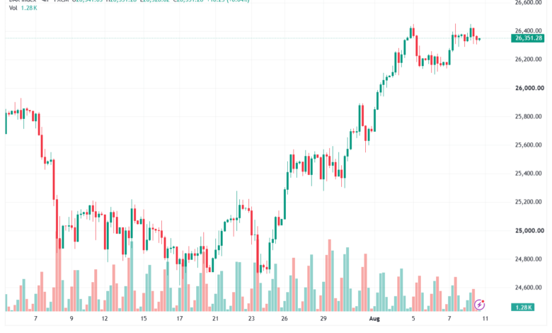 تحليل مؤشر داكس الفني DAX-11-08-2026