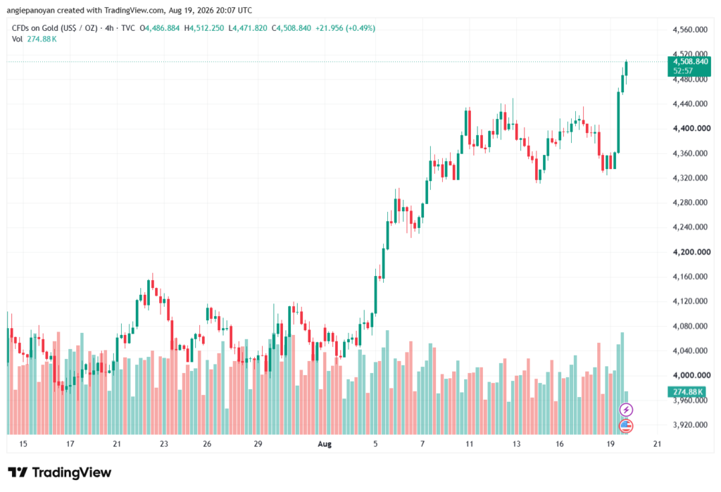 تحليل الذهب XAUUSD-20-08-26
