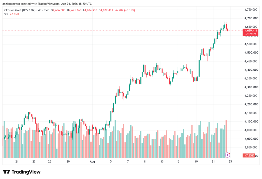 تحليل الذهب XAUUSD-25-08-26