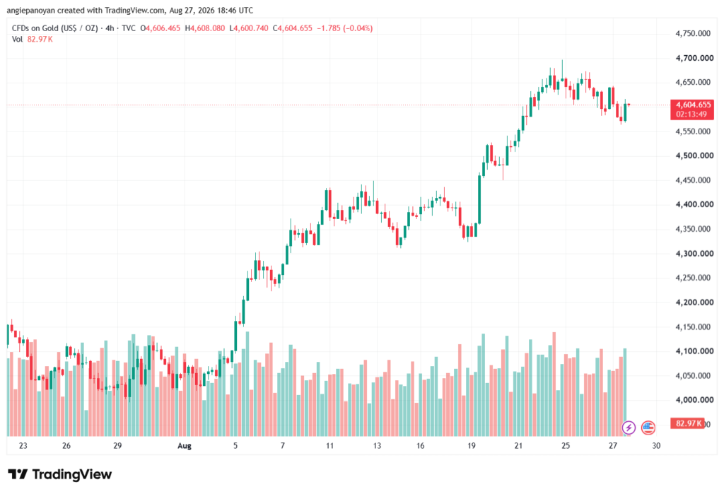 تحليل الذهب XAUUSD-28-08-26