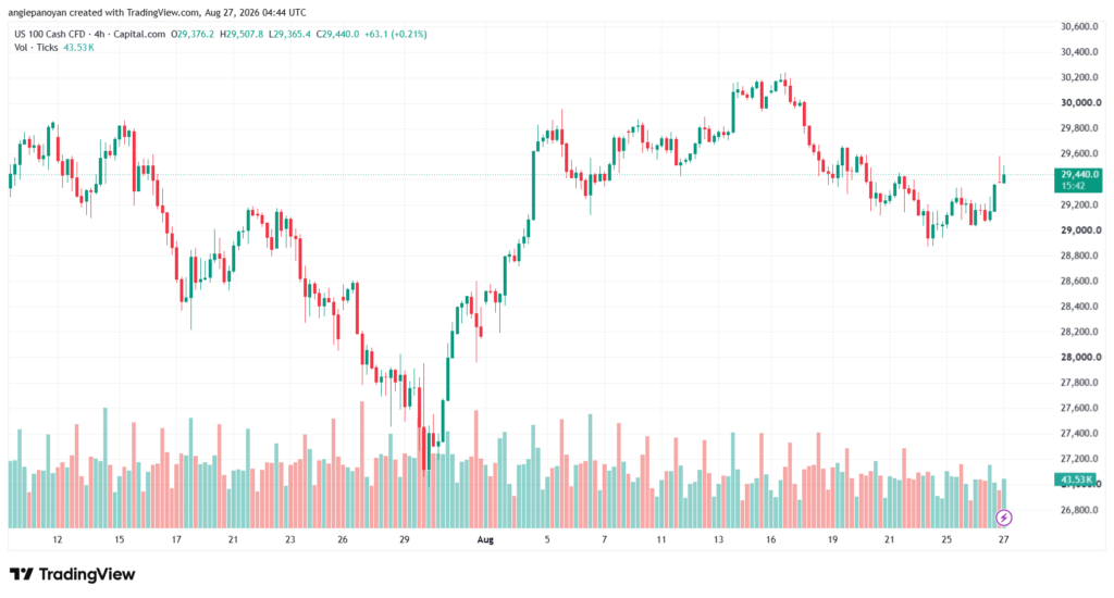 تحليل مؤشر ناسداك الفني US100-NASDAQ-27-08-2026