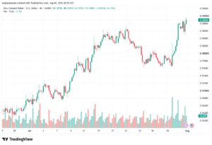 تحليل-NZDUSD-03-08-2026