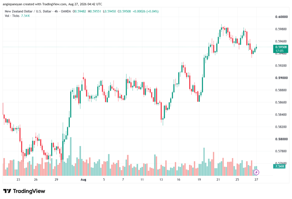 تحليل-NZDUSD-27-08-2026
