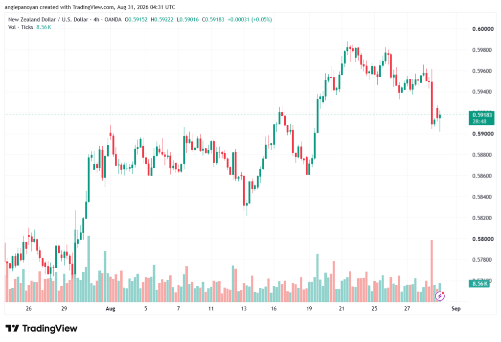تحليل-NZDUSD-31-08-2026