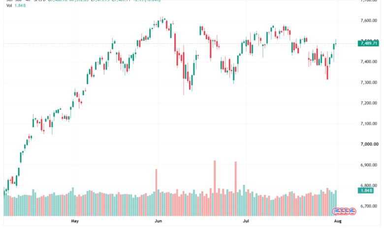 تحليل ستاندرد آند بورز 03-08-2026 S&P 500