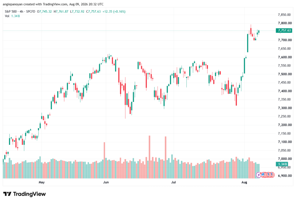 تحليل ستاندرد آند بورز 10-08-2026 S&P 500