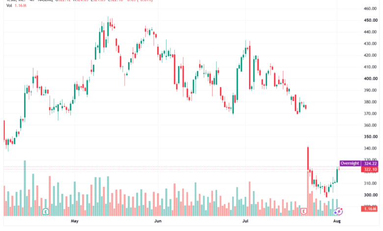 تحليل سهم تسلا الفني TSLA-04-08-2026