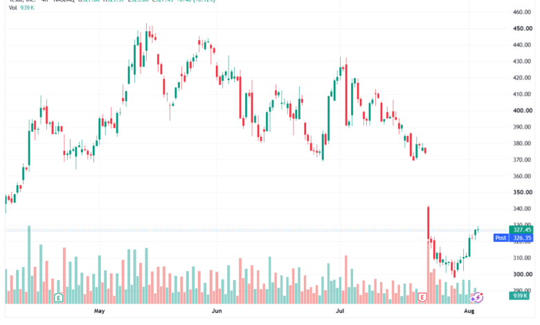 تحليل سهم تسلا الفني TSLA-05-08-2026