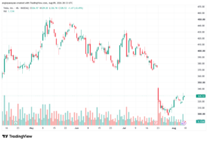 تحليل سهم تسلا الفني TSLA-10-08-2026