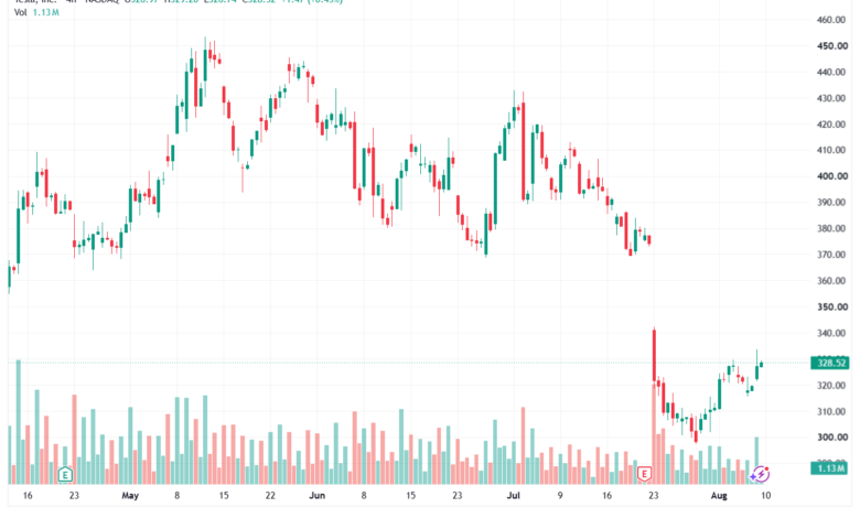 تحليل سهم تسلا الفني TSLA-10-08-2026