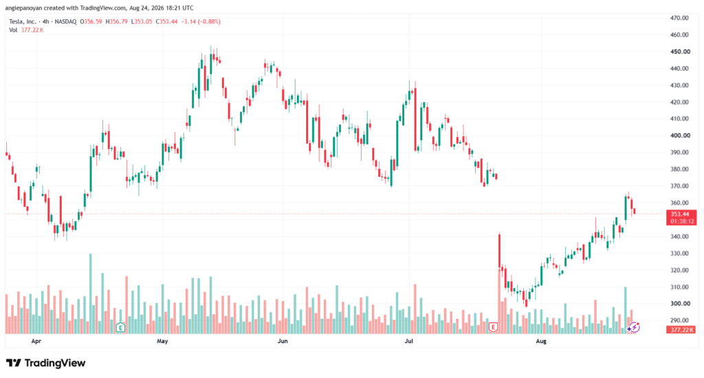تحليل سهم تسلا الفني TSLA-25-08-2026