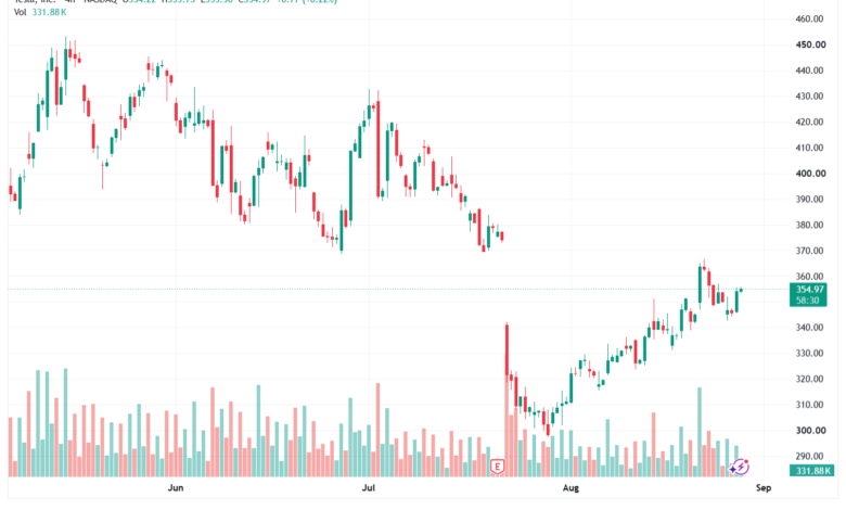 تحليل سهم تسلا الفني TSLA-28-08-2026