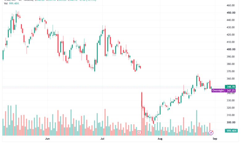 تحليل سهم تسلا الفني TSLA-31-08-2026