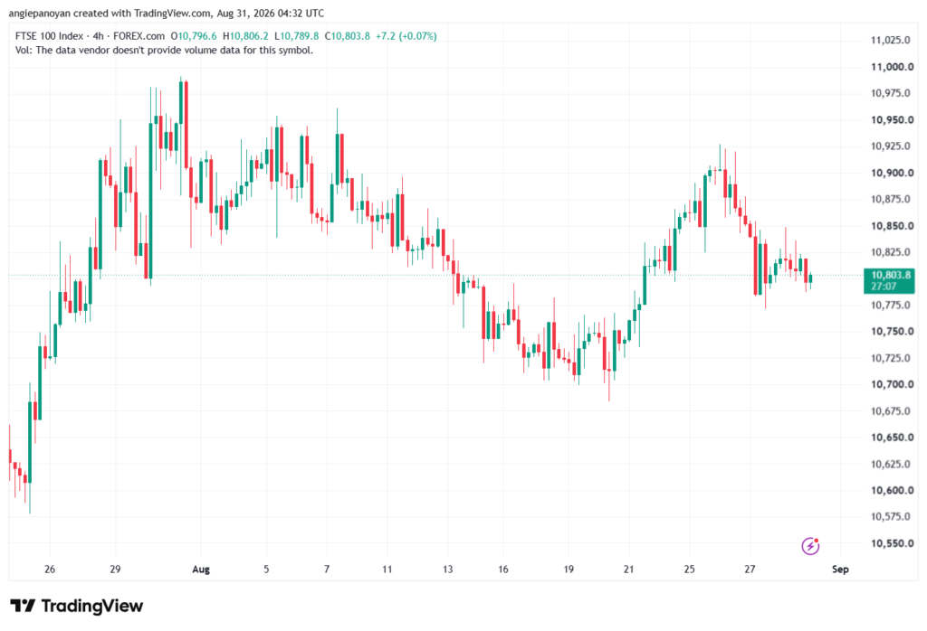 تحليل مؤشر فوتسي الفني FTSE-31-08-2026