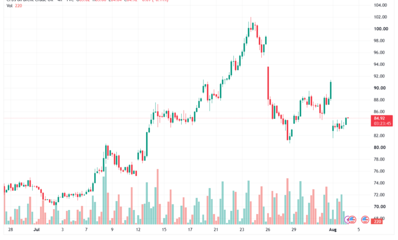 تحليل خام برنت 04-08-2026 BRENT OIL