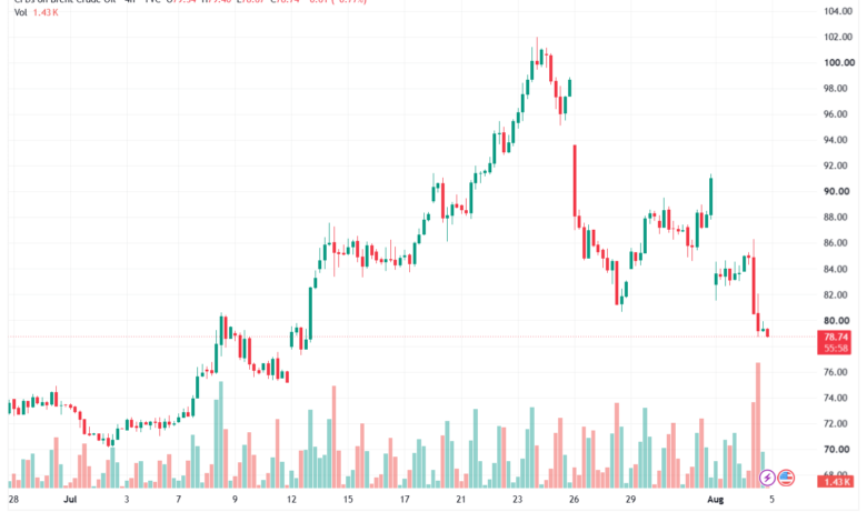 تحليل خام برنت 05-08-2026 BRENT OIL
