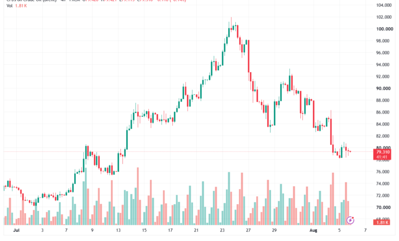 تحليل خام برنت 06-08-2026 BRENT OIL