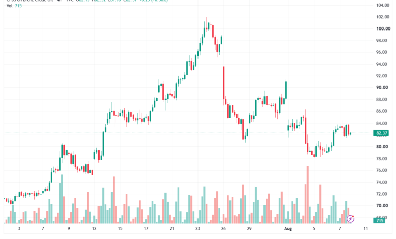 تحليل خام برنت 10-08-2026 BRENT OIL
