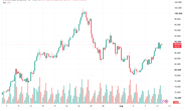 تحليل خام برنت 12-08-2026 BRENT OIL