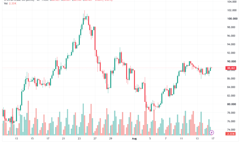 تحليل خام برنت 17-08-2026 BRENT OIL