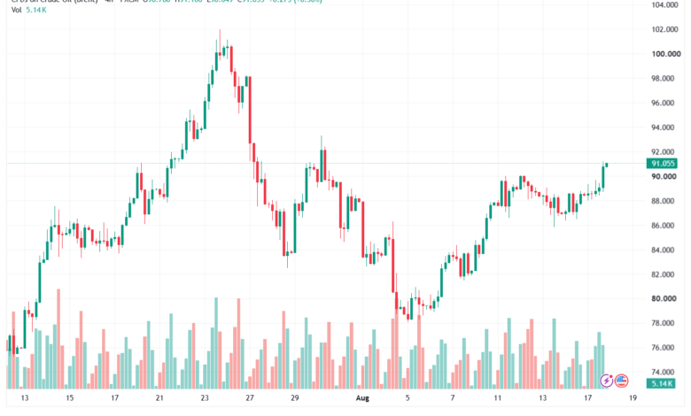 تحليل خام برنت 18-08-2026 BRENT OIL