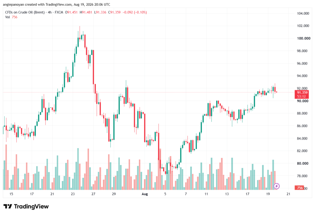 تحليل خام برنت 20-08-2026 BRENT OIL