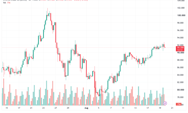 تحليل خام برنت 20-08-2026 BRENT OIL