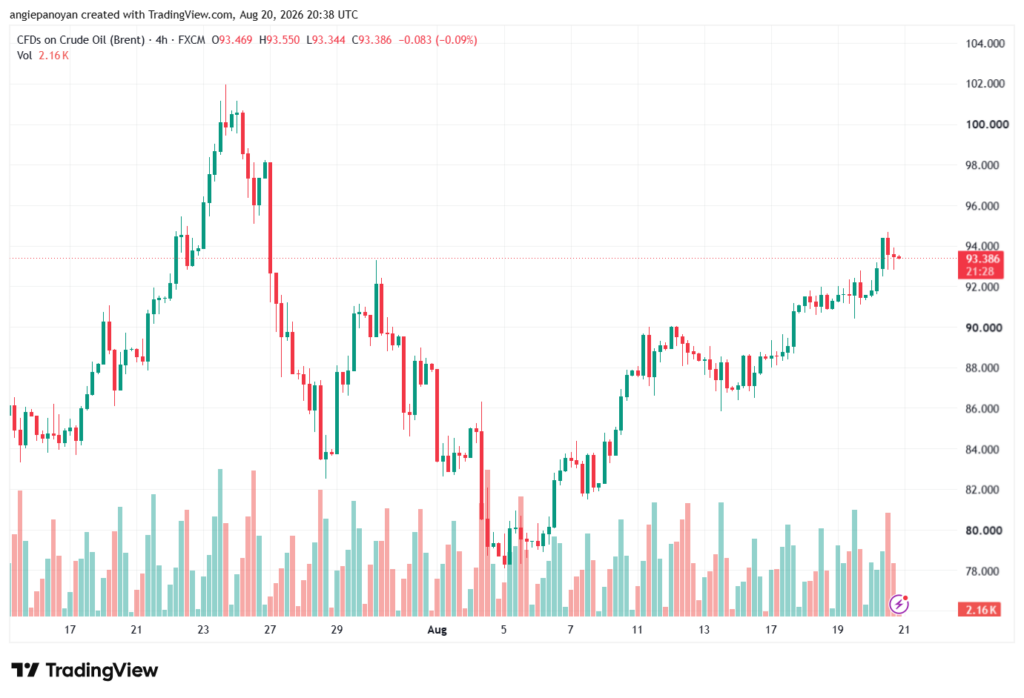 تحليل خام برنت 21-08-2026 BRENT OIL
