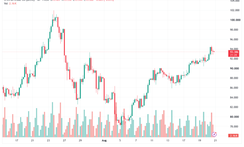 تحليل خام برنت 21-08-2026 BRENT OIL