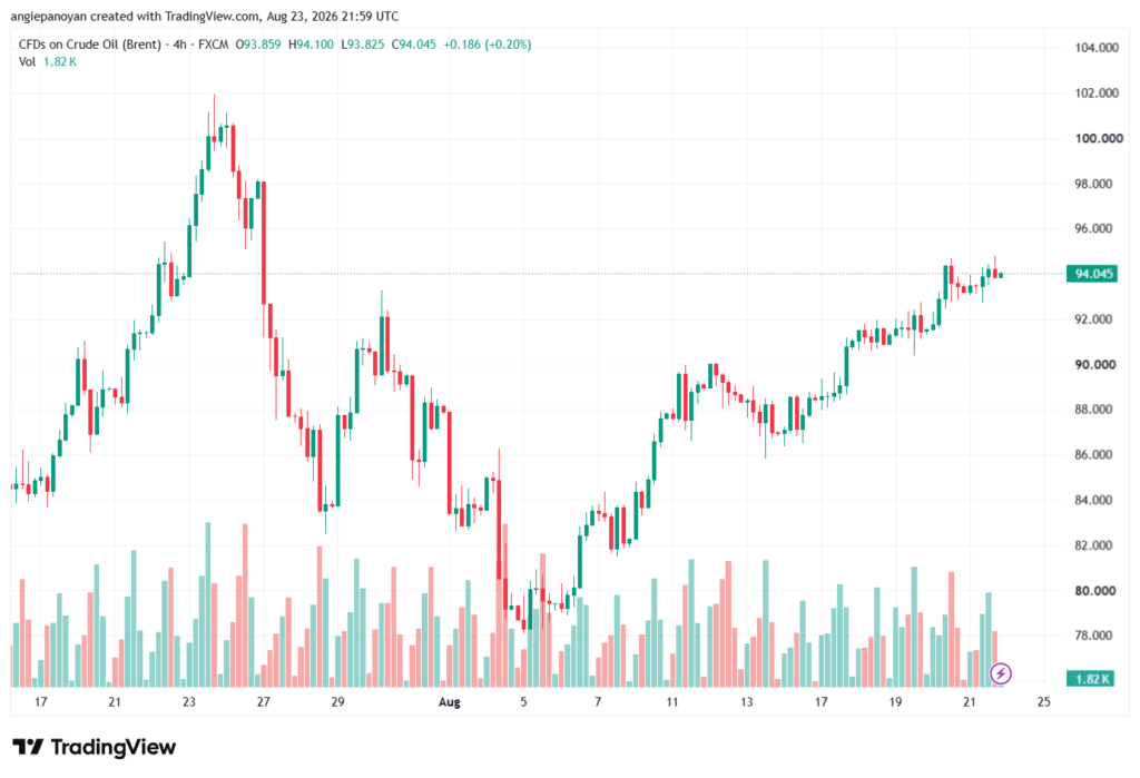 تحليل خام برنت 21-08-2026 BRENT OIL