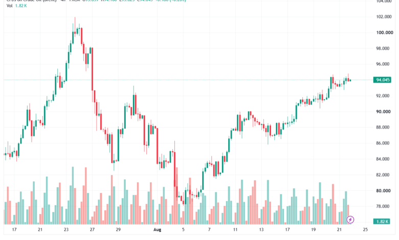 تحليل خام برنت 21-08-2026 BRENT OIL